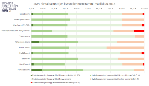 Suomen kiinteistönvälittäjät ry:n asuntomarkkinaennuste - SKVL